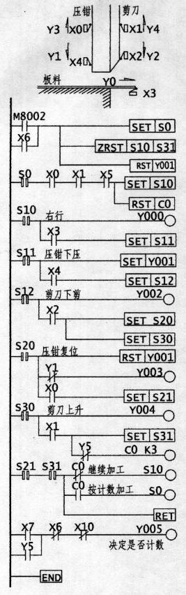 /用PLC設(shè)計(jì)剪床自動(dòng)控制: 要求:開(kāi)始時(shí)壓鉗、剪刀應(yīng)在X0、X1閉合待機(jī)狀態(tài)。板料推進(jìn)至X3位置,壓鉗下壓至X4位壓力上升。此時(shí)剪刀下剪,剪完后剪刀上升至X1處(同時(shí)計(jì)數(shù)一次),壓鉗上升至X0處,進(jìn)入第二次 ... 用PLC設(shè)計(jì)剪床自動(dòng)控制:
要求:開(kāi)始時(shí)壓鉗、剪刀應(yīng)在X0、X1閉合待機(jī)狀態(tài)。板料推進(jìn)至X3位置,壓鉗下壓至X4位壓力上升。此時(shí)剪刀下剪,剪完后剪刀上升至X1處(同時(shí)計(jì)數(shù)一次),壓鉗上升至X0處,進(jìn)入第二次剪切狀態(tài)。可按計(jì)數(shù)剪切,也可不計(jì)數(shù)剪切
一、梯形圖如下:
![